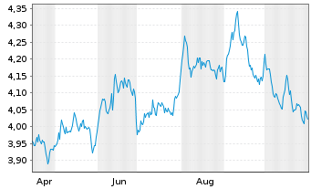 Chart InvescoM2-US T Bond 10+ Y UETF USD - 1 an