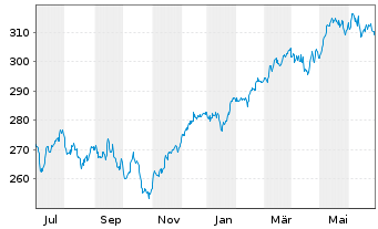 Chart SPDR MSCI Europe UCITS ETF - 1 Year