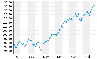 Chart Vanguard FTSE N.America U.ETF - 1 Year