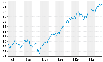 Chart Vang.FTSE Develop.World U.ETF - 1 Year