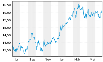 Chart HSBC ETFS-Japan Sust.Equity - 1 an