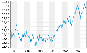 Chart HSBC ETFS-Em.Mkt Sust.Equity USD - 1 Year