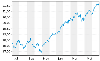 Chart HSBC ETFS-Dev.World Sust.Eq. - 1 Year