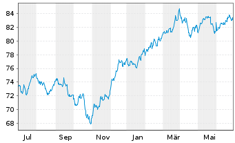Chart Xtr.(IE)-S&P 500 Equal Weight - 1 an