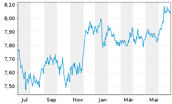 Chart L&G ESG DL CB ETF - 1 Year