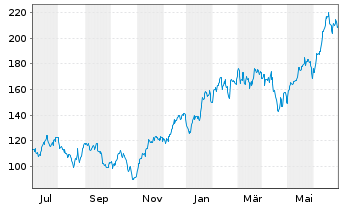 Chart WisdomTree NASDAQ 100 3x Daily Leveraged - 1 Year
