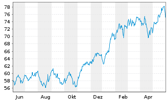 Chart Xtr.(IE)-MSCI Wo.Inform.Techn. - 1 Jahr