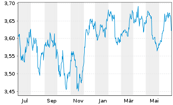 Chart FID.II-Sust.USD EM Bd ETF - 1 Year