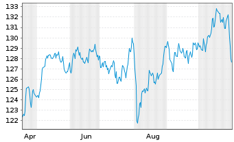 Chart iShs VI-iSh.Edg.MSCI Eur.M.V.E USD - 1 an