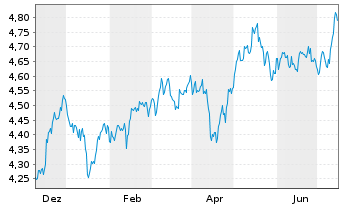 Chart iShsIII MSCI Pac x-JpESGL ETF USD - 1 Year