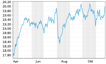 Chart UBS(Irl)ETF-MSCI UK IMI Soc.R. GBP - 1 Year