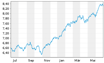 Chart iShs VI-iSh.S&P 500 Swap U.E. - 1 an