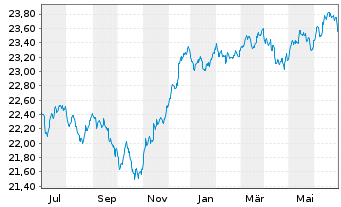 Chart Vanguard Fd-LIFEST.20% EQ ETF - 1 an