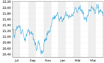 Chart Vanguard Fd-LIFEST.20% EQ ETF - 1 an