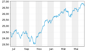 Chart Vanguard Fd-LIFEST.40% EQ ETF Reg. Shs EUR Acc. oN - 1 an
