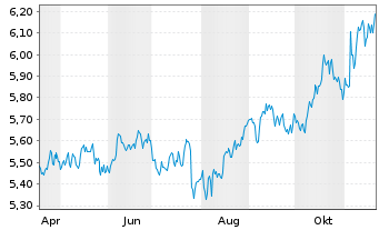 Chart iShares V-US Med.Devs UC.ETF USD - 1 Jahr