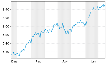 Chart iShs 7-S&P 500 Par.Al.Clim. USD - 1 Jahr