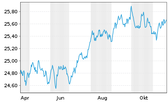 Chart SPDR Bloom.EO Gov.Bd U.ETF - 1 Jahr