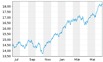Chart UBS IRL ETF-MSCI USA CL.PA.AL. Shs A - 1 Year