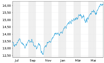 Chart UBS IRL ETF-MS.ACWI CL.PA.AL. - 1 Year