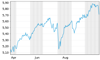 Chart iShs 3-MSCI Wld Par.Al.Clim. USD - 1 an