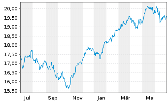Chart UBS(Irl)ETF-EMU ESG Un.LCS. - 1 Year