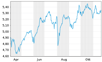 Chart UBS(IE)-Em.Mkt.ex Ch.So.Re.USD - 1 Jahr