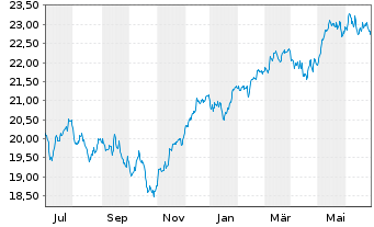 Chart HSBC ETFs-MSCI Eur.Cl.P.Al.ETF - 1 Year