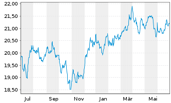 Chart WisdomTree US Equity Income UCITS ETF - 1 Year