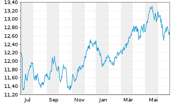 Chart WisdomTree Europe Equity Income UCITS ETF - 1 Year