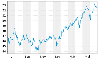 Chart Xtr.(IE)-MSCI Emerging Markets - 1 Year