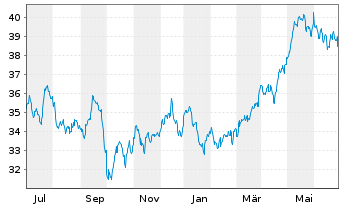 Chart SPDR S+P US Utilit.Sel.Se.UETF - 1 Year