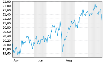 Chart UBS(Irl)ETF-MSCI Austral.U.ETF - 1 an