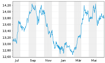 Chart WisdomTree Enhanced Commodity UCITS ETF - USD Acc - 1 an