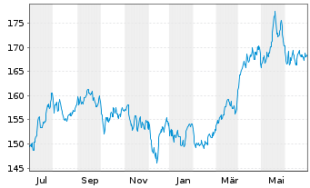 Chart UBS ETFs-CMCI Ex-Agri.SF U.ETF - 1 an