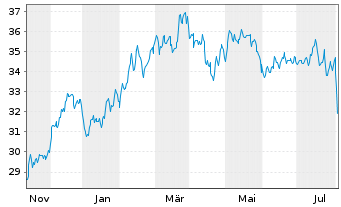 Chart First T.G.F.-US Eq.Opp. UC.ETF - 1 Jahr