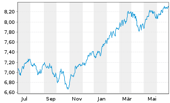 Chart iShsIV-Edge MSCI Wo.Mult.U.ETF - 1 an