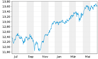 Chart Aegon AM(Ir)-A.Gl.Div.Income Reg.Sh. A(Acc) EUR oN - 1 Year