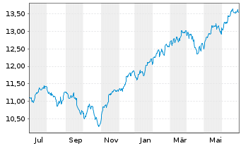 Chart SPDR S&P 500 UCITS ETF - 1 an