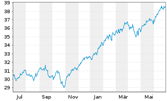 Chart Xtr.(IE)-MSCI World ESG - 1 Year