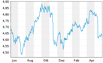 Chart iShs II-iShs $ Flt.Ra.Bd U.ETF - 1 Jahr