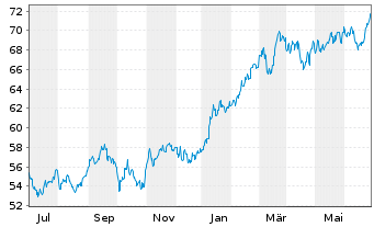 Chart SPDR MSCI Japan UCITS ETF - 1 Year