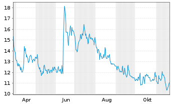 Chart UroGen Pharma Ltd. - 1 an