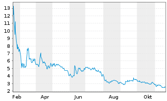 Chart BEAMR IMAGING LTD. - 1 Jahr