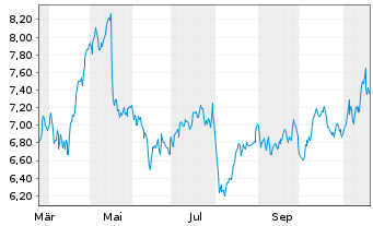 Chart Bca Pop. di Sondrio S.p.A. - 1 Jahr