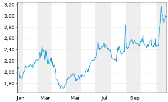 Chart Juventus Football Club S.p.A. - 1 an