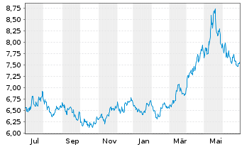 Chart WiTr Hedged Comm.Sec.Ltd. Copper - 1 an