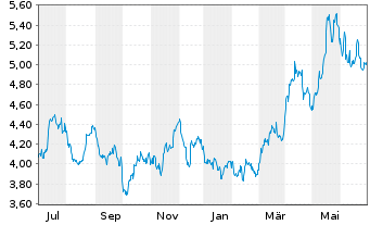 Chart WiTr Hedged Comm.Sec.Ltd. Silver - 1 Year