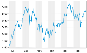 Chart WiTr Hedged Comm.Sec.Ltd. B.Crude - 1 Year