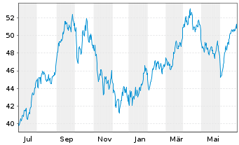 Chart WisdomTree Comm. Securit. Ltd. UBS Brent Sub.Idx - 1 Year